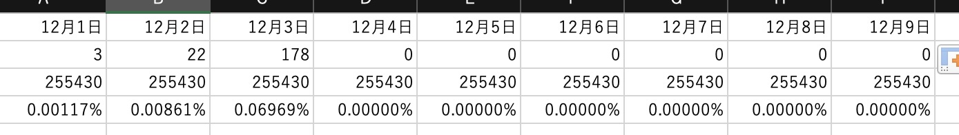 在庫のズレ率の実績