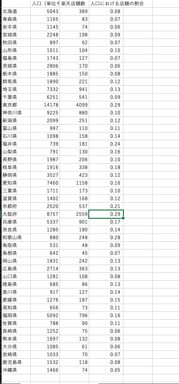 楽天の県別の店舗数